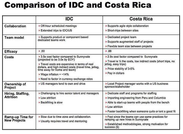 Comparison_of_IDC_and_Costa_Rica