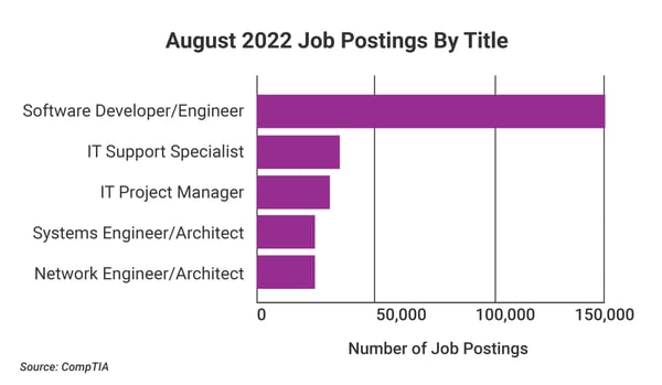 August Job Postings By Title-3