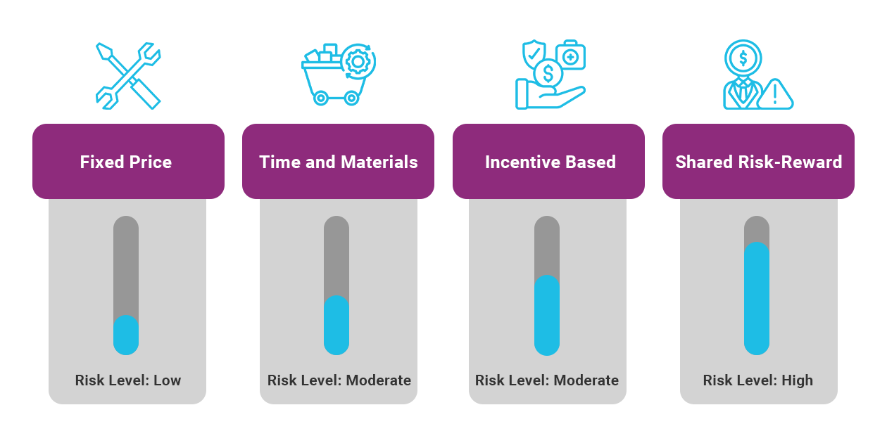 Accelerance has gathered the top four pricing models that deliver maximum value for outsourced projects.