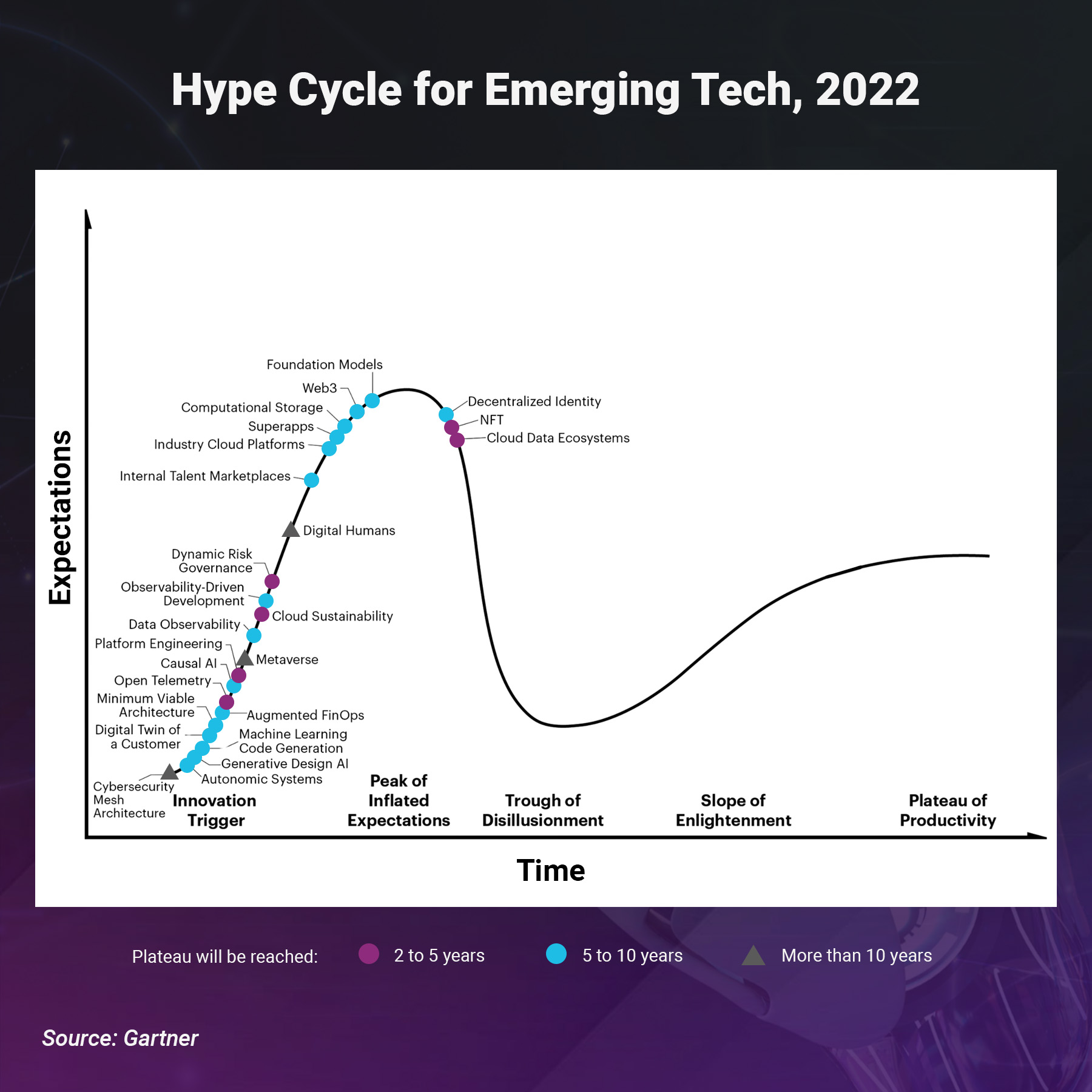Hype Cycle for Emerging Tech, 2022--