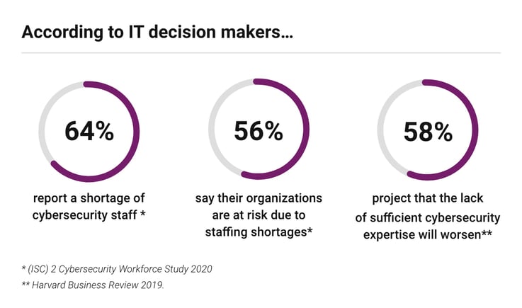 IT Cybersecurity Skills Shortage