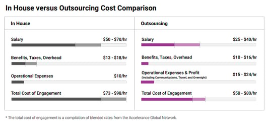 Outsourcing Cost Comparison Update