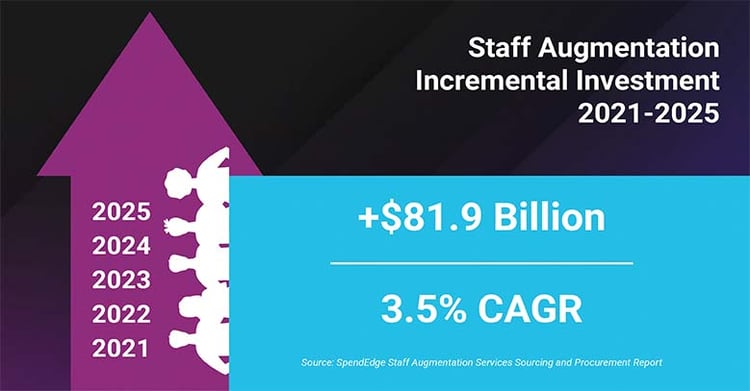 Staff-Augmentation-Incremental-Investment