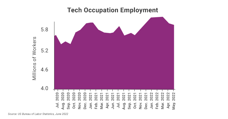 Tech Occupation Employment - For Blog (2)