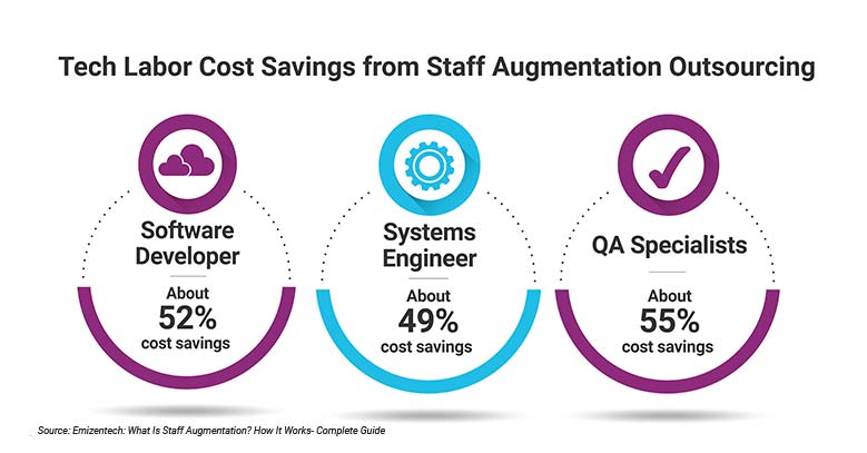 Tech-Cost-Savings