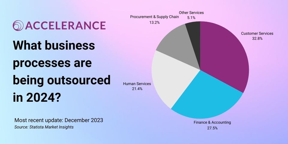 What business processes are being outsourced in 2024