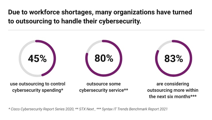 Cybersecurity Outsourcing Trends