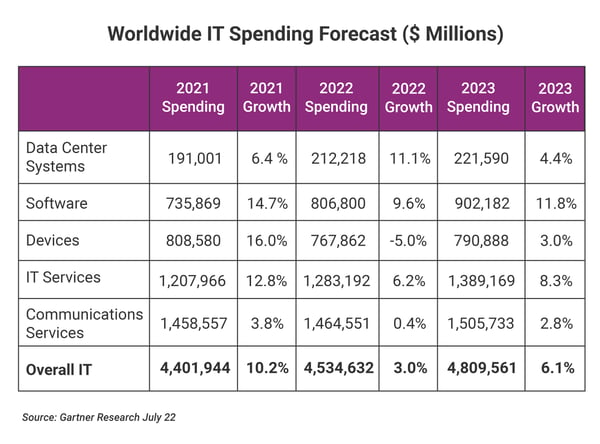 Worldwide IT Spending Forecast