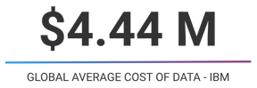 $4.44M global average cost of data, sourced from IBM