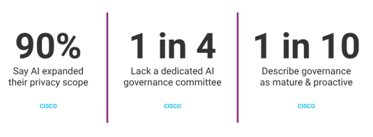 Three stats from Cisco’s 2026 Data and Privacy Benchmark Study