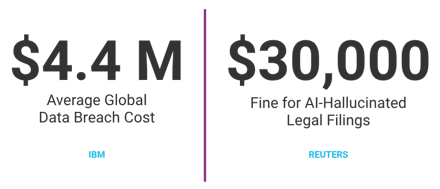 $4.4M data breach cost vs. $30,000 fine for AI-generated legal errors, with sources IBM and Reuters.
