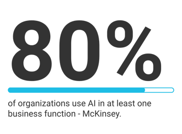Graphic showing ‘80%’ in large text with a progress bar underneath. Caption reads: ‘80% of organizations use AI in at least one business function — McKinsey.