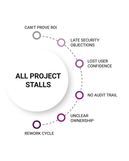 Large gray circle labeled “All Project Stalls,” with a dotted path connecting causes: can’t prove ROI, late security objections, lost user confidence, no audit trail, unclear ownership, and rework cycle.