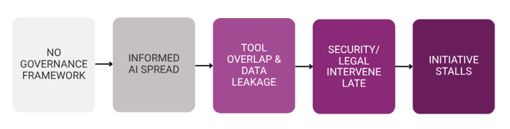 Process flow showing how lack of AI governance leads to stalled initiatives through spread, overlap, leakage, and late interventions