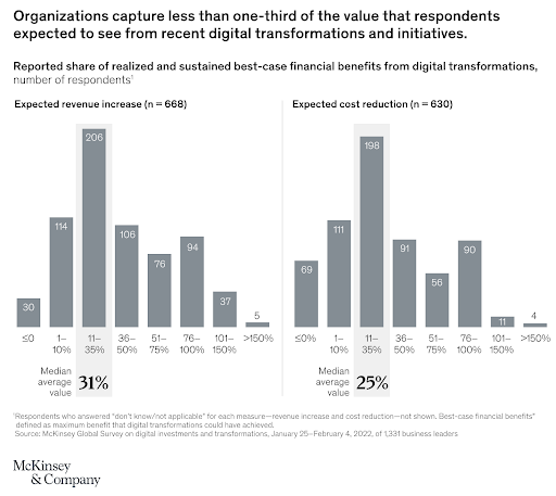 McKinsey graph showing respondent's expected benefits for digital transformation.